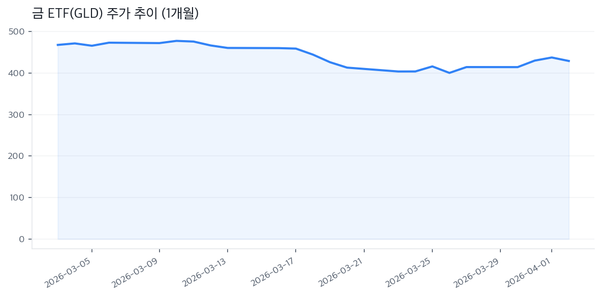 금 ETF(GLD) 주가 추이 (1개월)
