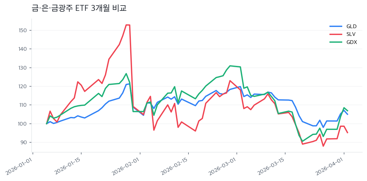 금·은·금광주 ETF 3개월 비교