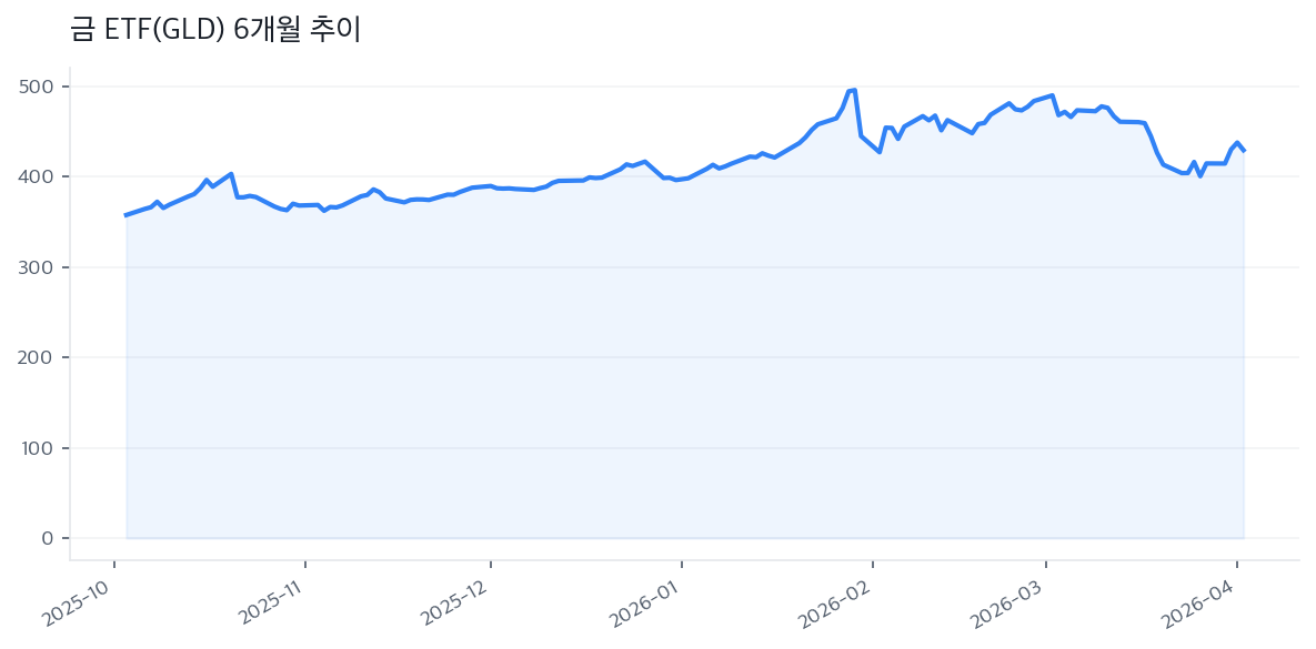 금 ETF(GLD) 6개월 추이