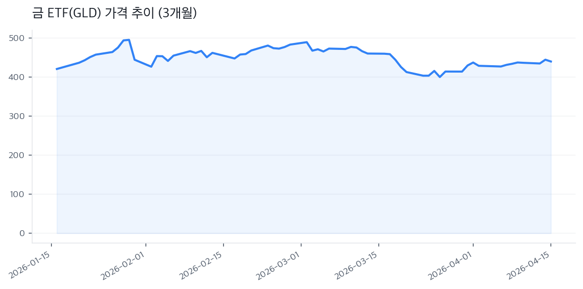 금 ETF(GLD) 가격 추이 (3개월)