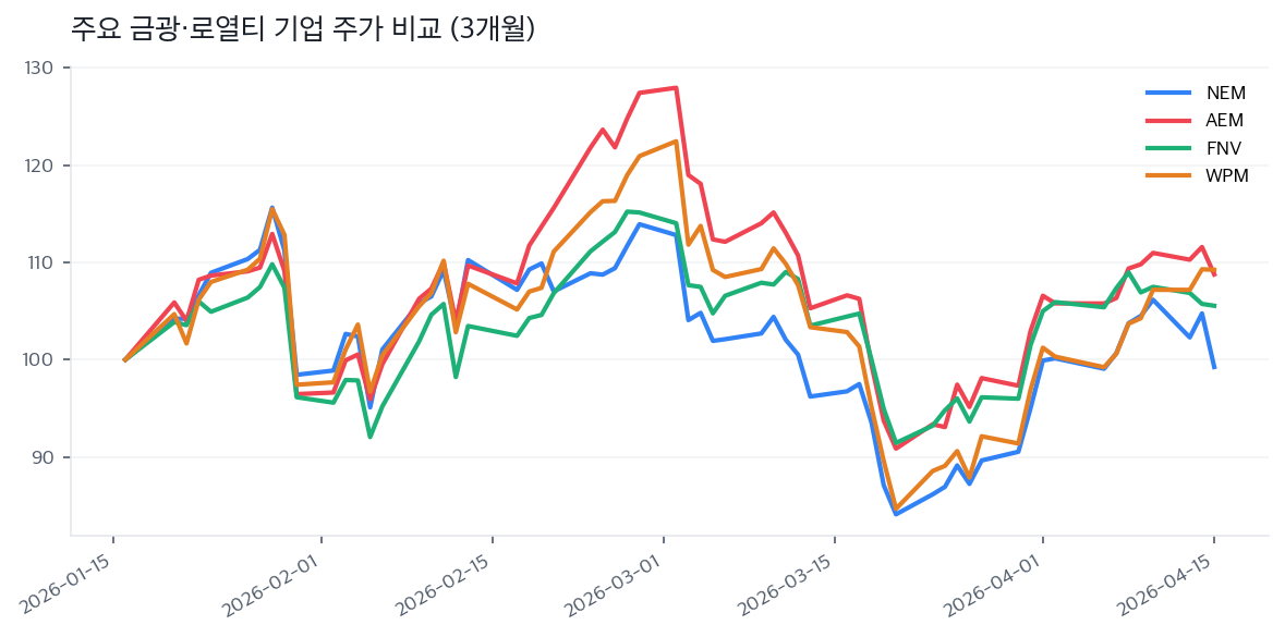 주요 금광·로열티 기업 주가 비교 (3개월)