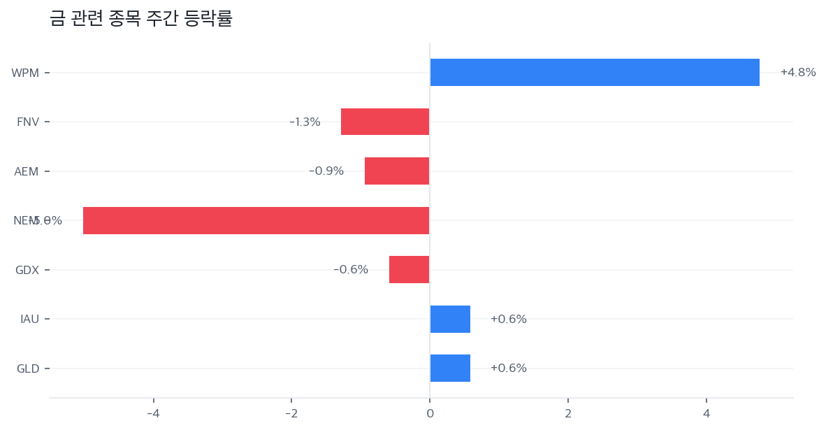금 관련 종목 주간 등락률