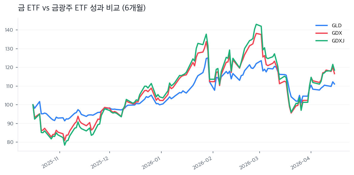 금 ETF vs 금광주 ETF 성과 비교 (6개월)