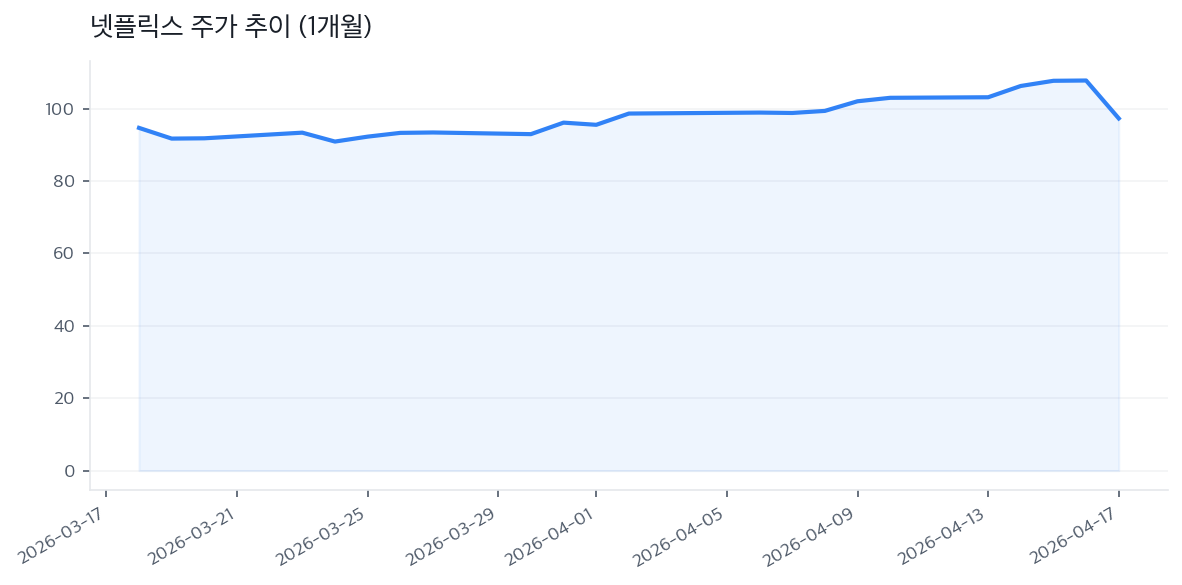 넷플릭스 주가 추이 (1개월)