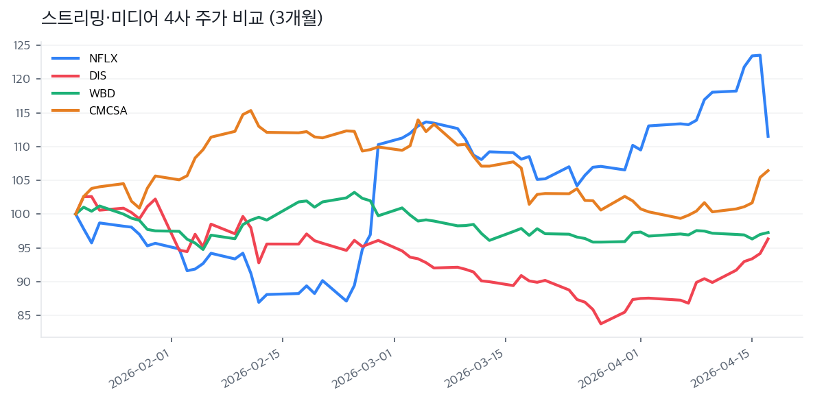 스트리밍·미디어 4사 주가 비교 (3개월)