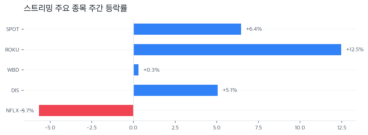 스트리밍 주요 종목 주간 등락률