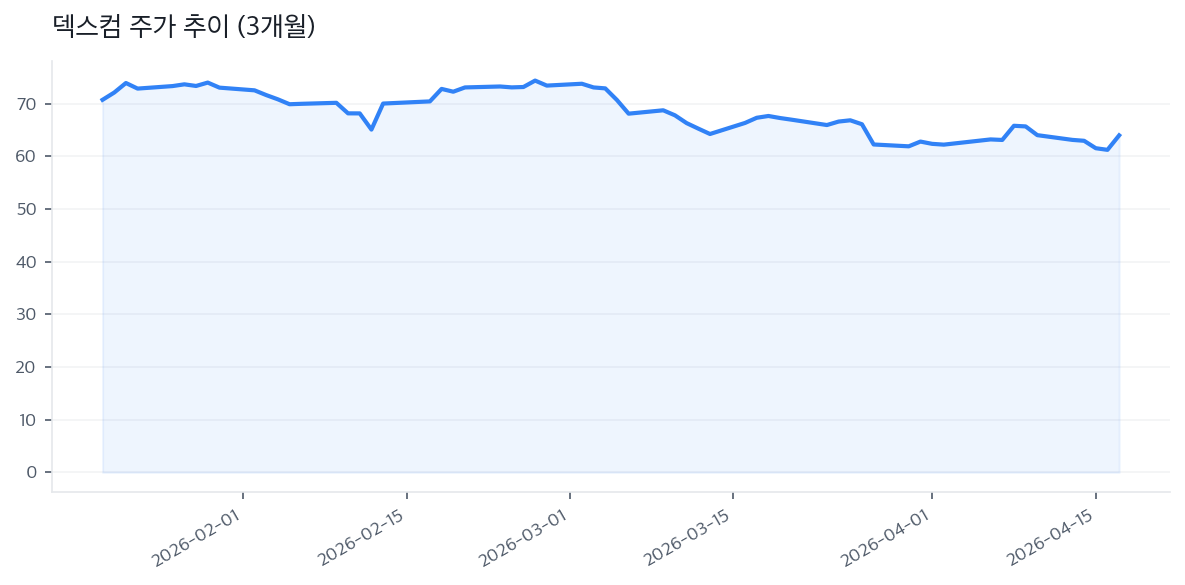 덱스컴 주가 추이 (3개월)