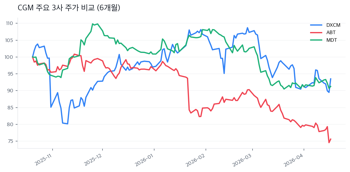 CGM 주요 3사 주가 비교 (6개월)