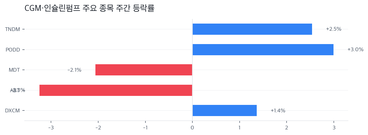 CGM·인슐린펌프 주요 종목 주간 등락률