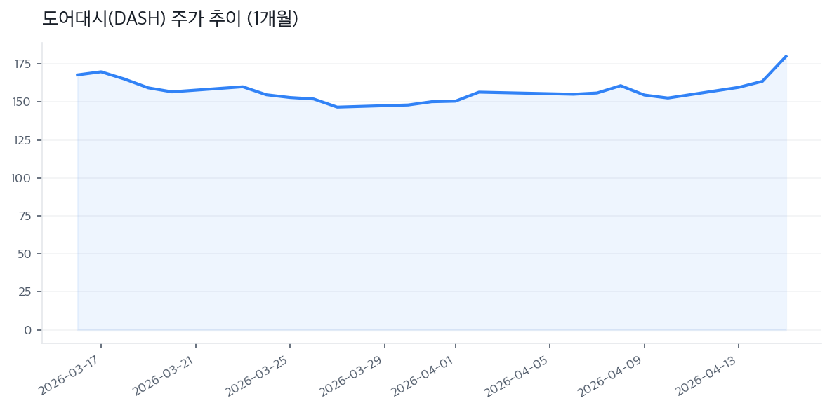 도어대시(DASH) 주가 추이 (1개월)