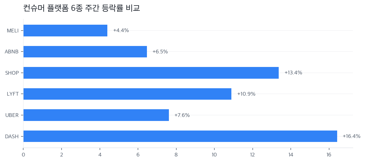 컨슈머 플랫폼 6종 주간 등락률 비교