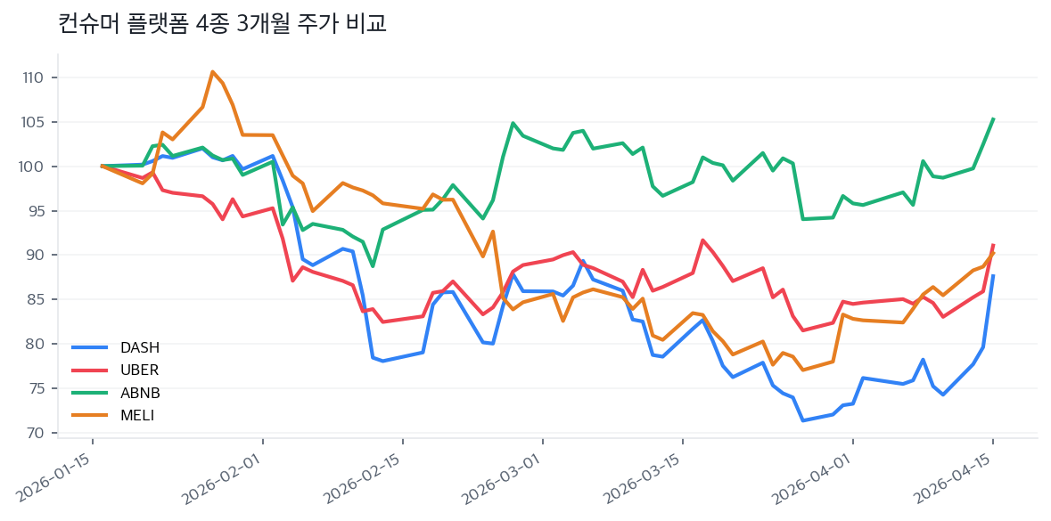 컨슈머 플랫폼 4종 3개월 주가 비교