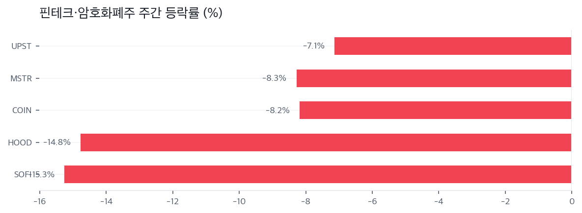 핀테크·암호화폐주 주간 등락률 (%)