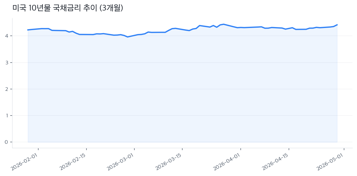 미국 10년물 국채금리 추이 (3개월)