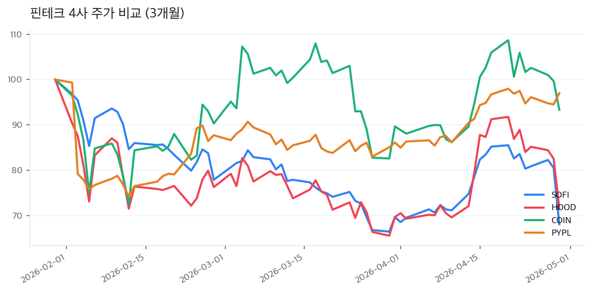 핀테크 4사 주가 비교 (3개월)
