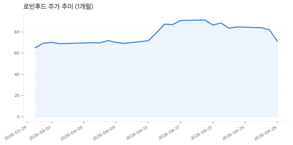 로빈후드 주가 추이 (1개월)