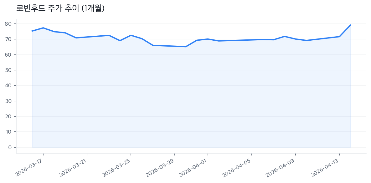 로빈후드 주가 추이 (1개월)