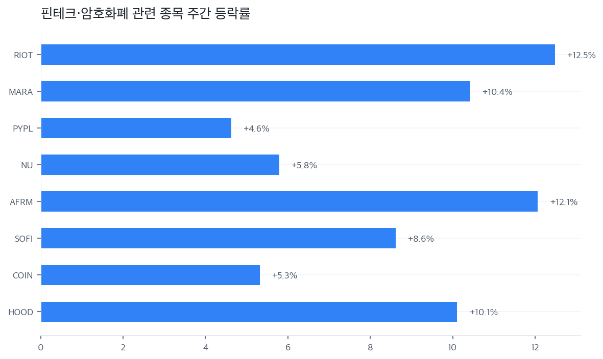 핀테크·암호화폐 관련 종목 주간 등락률