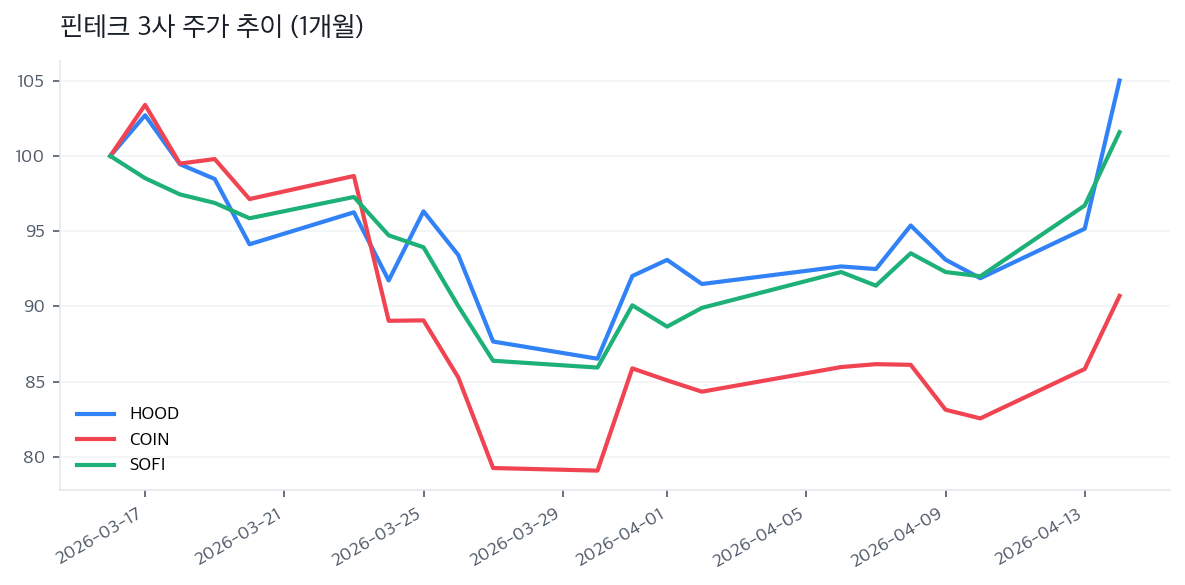 핀테크 3사 주가 추이 (1개월)