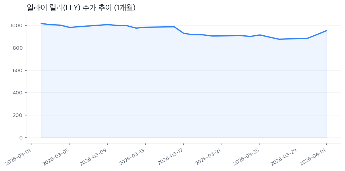 일라이 릴리(LLY) 주가 추이 (1개월)