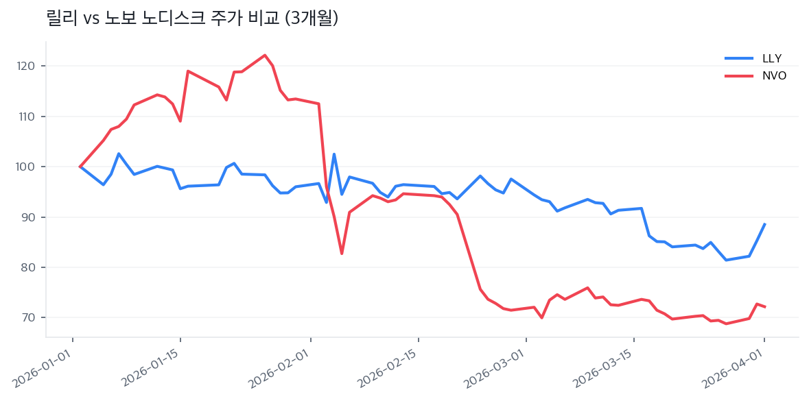 릴리 vs 노보 노디스크 주가 비교 (3개월)