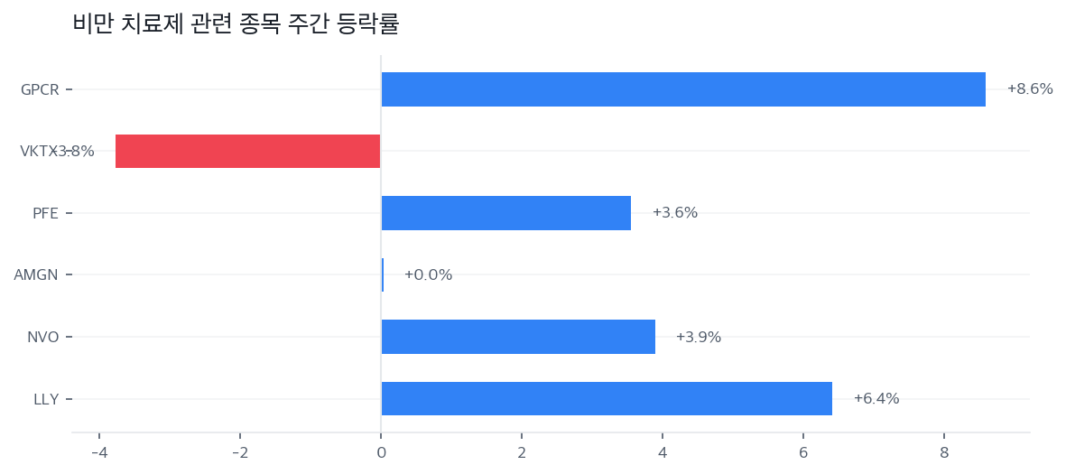 비만 치료제 관련 종목 주간 등락률