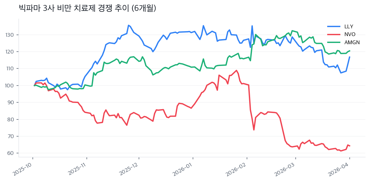 빅파마 3사 비만 치료제 경쟁 추이 (6개월)