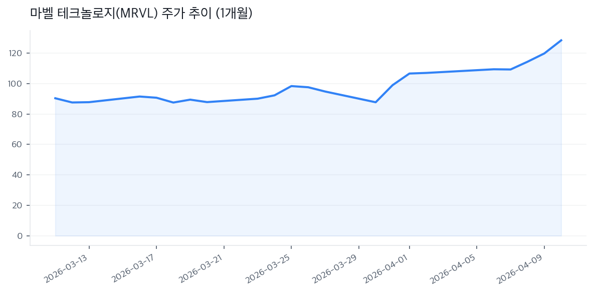 마벨 테크놀로지(MRVL) 주가 추이 (1개월)