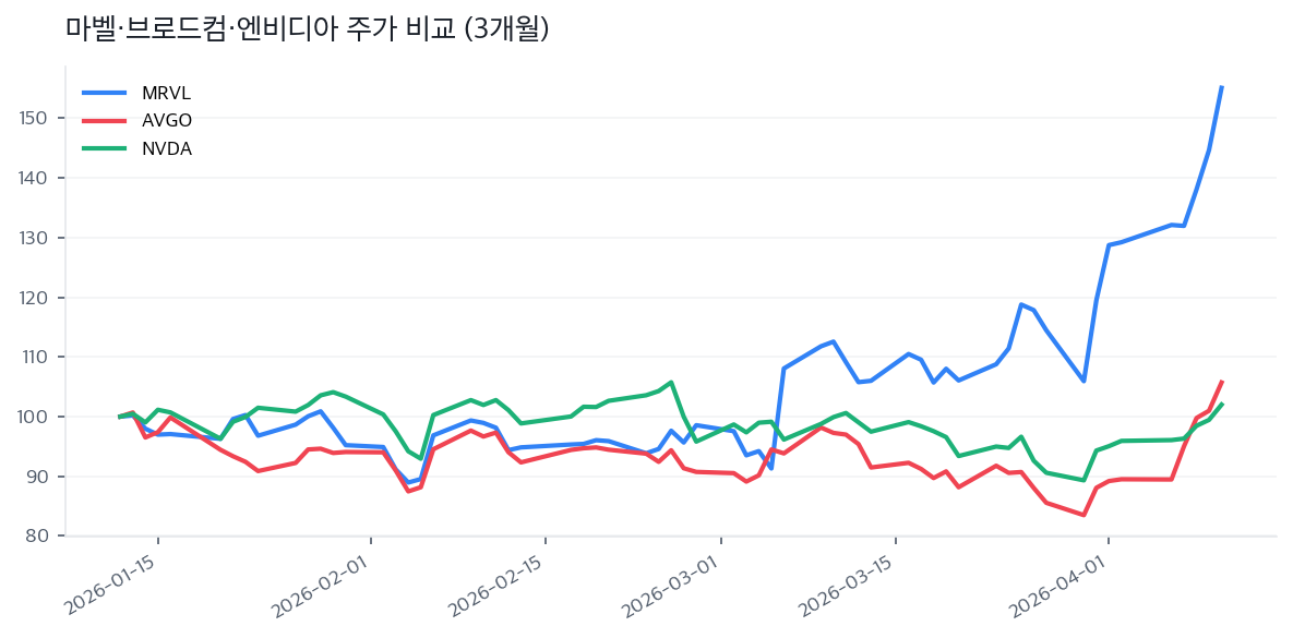 마벨·브로드컴·엔비디아 주가 비교 (3개월)