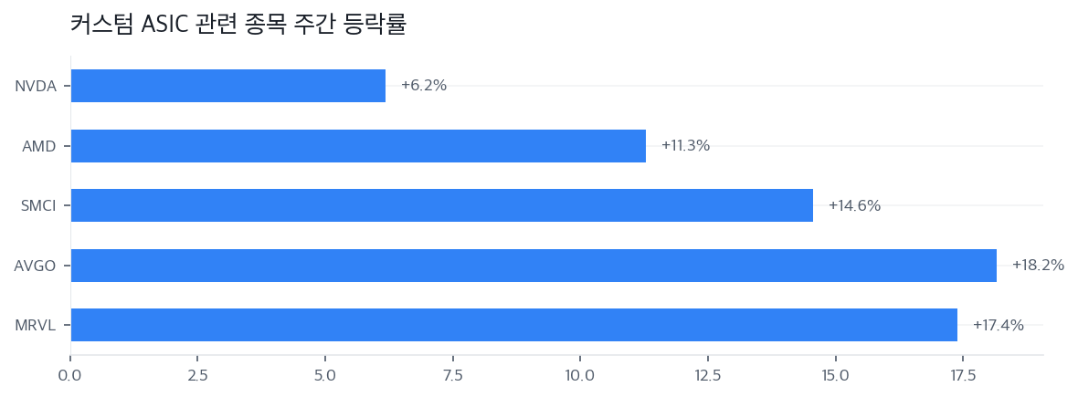 커스텀 ASIC 관련 종목 주간 등락률