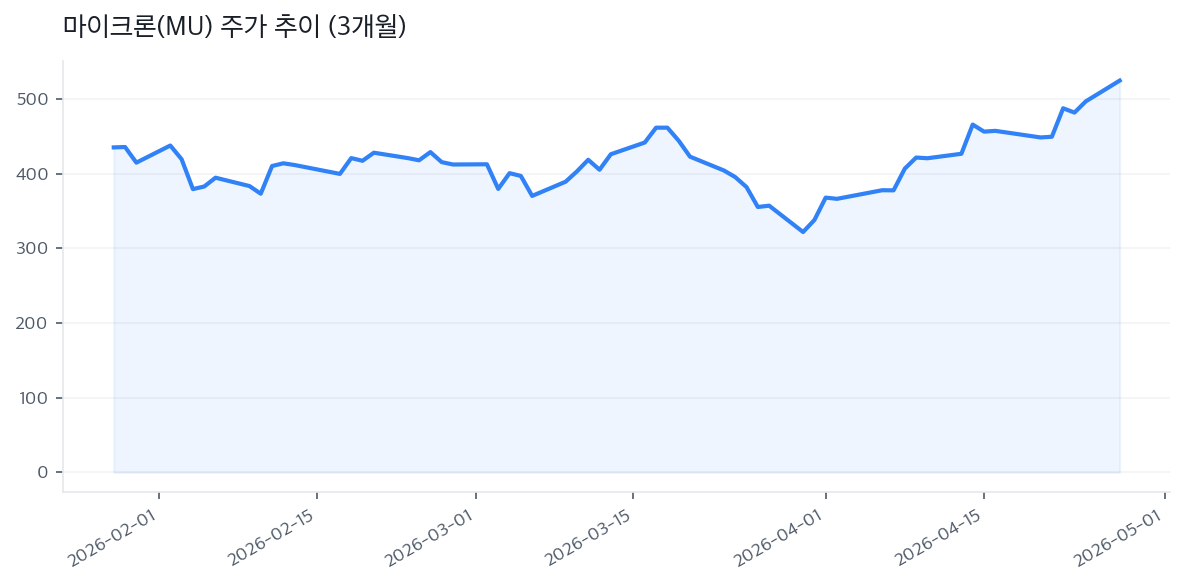 마이크론(MU) 주가 추이 (3개월)