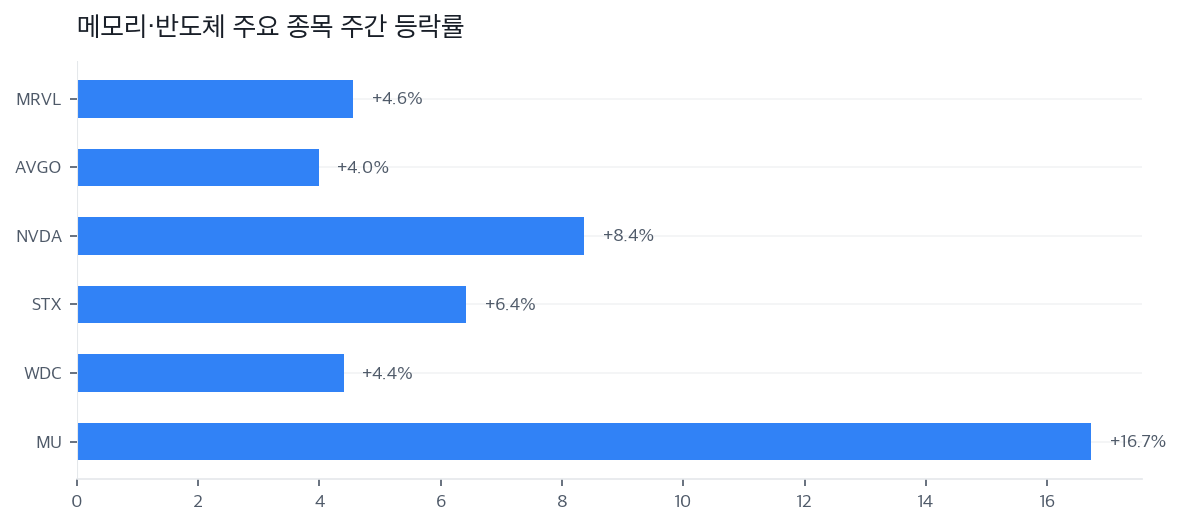 메모리·반도체 주요 종목 주간 등락률