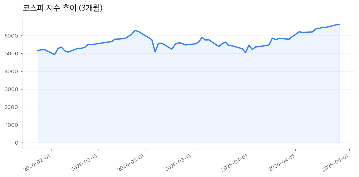 코스피 지수 추이 (3개월)