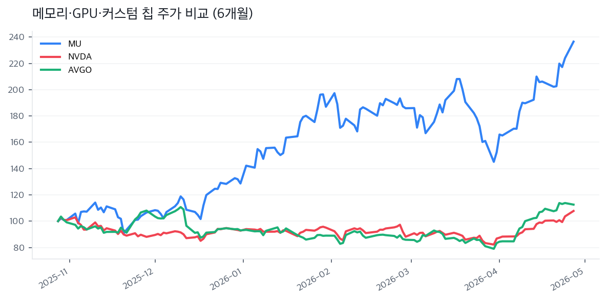 메모리·GPU·커스텀 칩 주가 비교 (6개월)