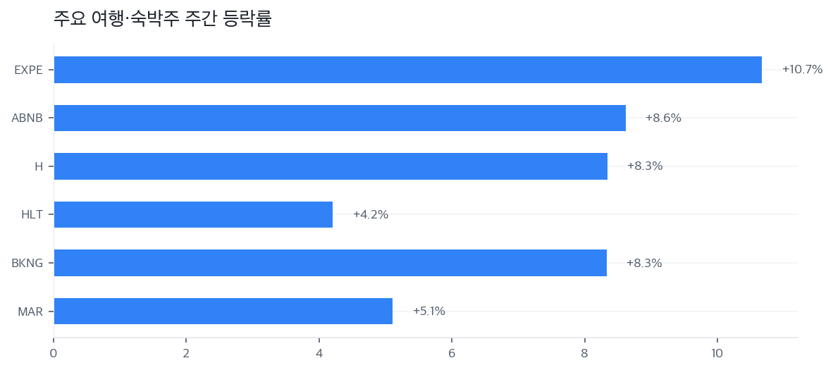 주요 여행·숙박주 주간 등락률