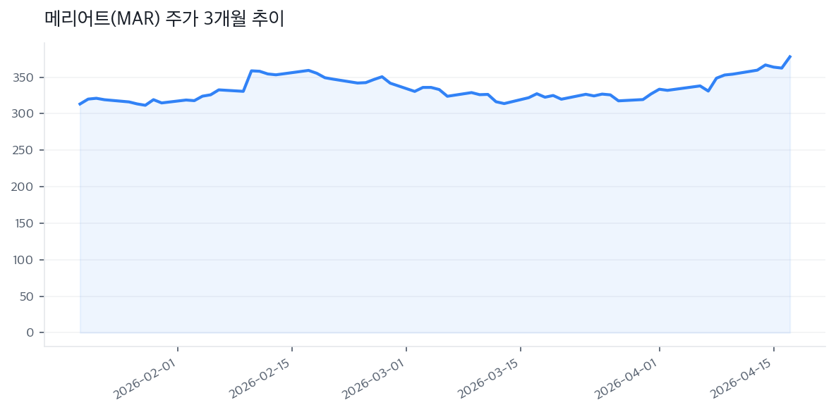 메리어트(MAR) 주가 3개월 추이