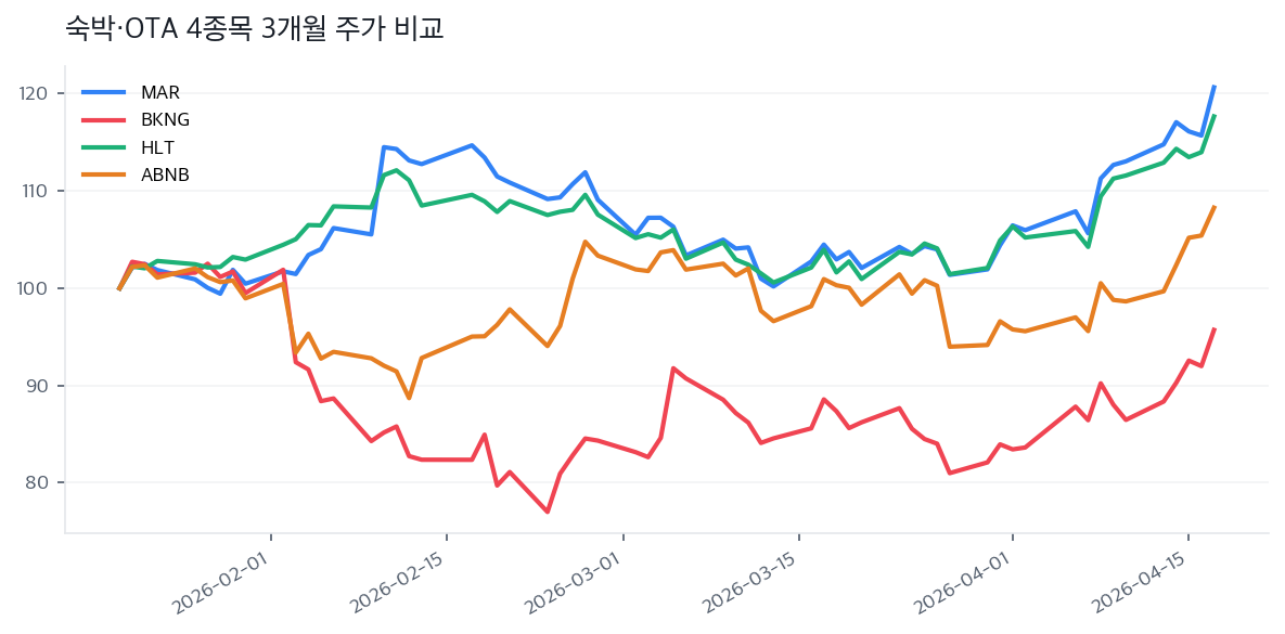 숙박·OTA 4종목 3개월 주가 비교