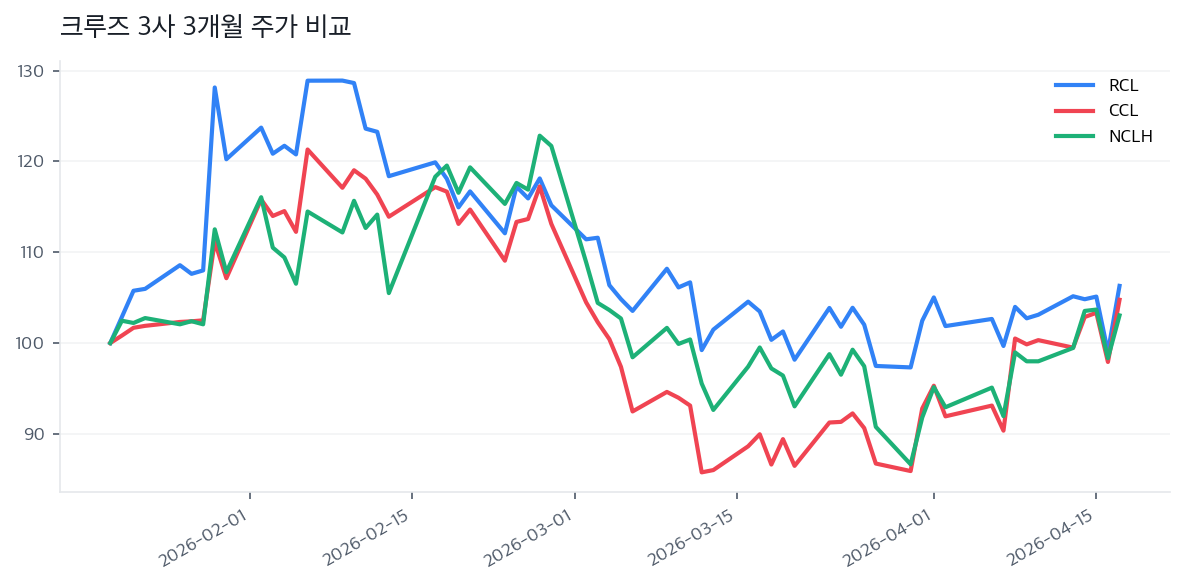 크루즈 3사 3개월 주가 비교