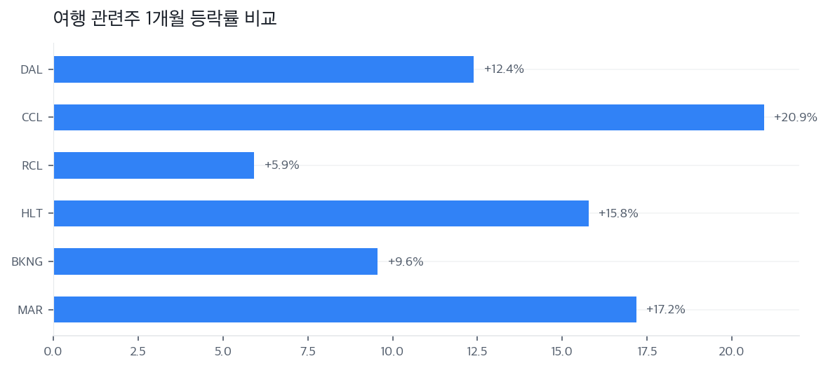 여행 관련주 1개월 등락률 비교