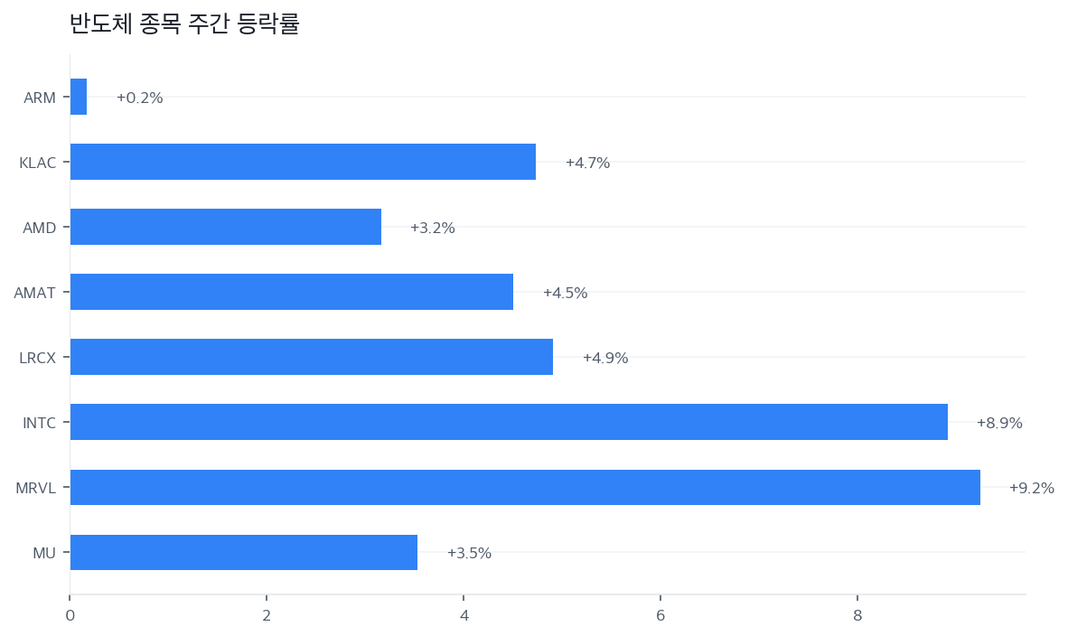 반도체 종목 주간 등락률