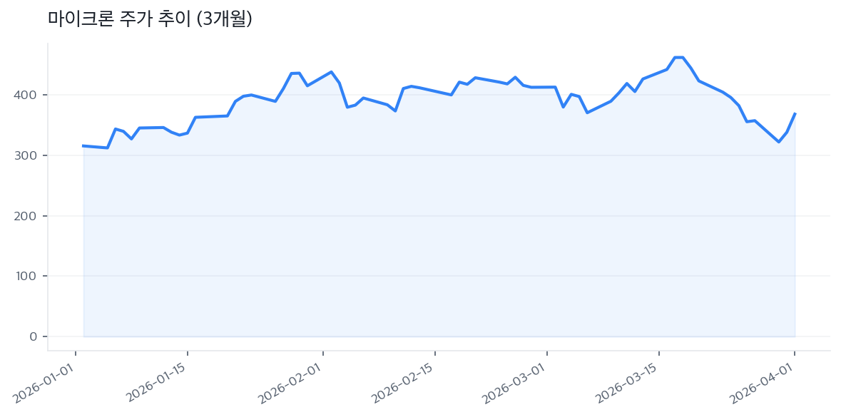 마이크론 주가 추이 (3개월)