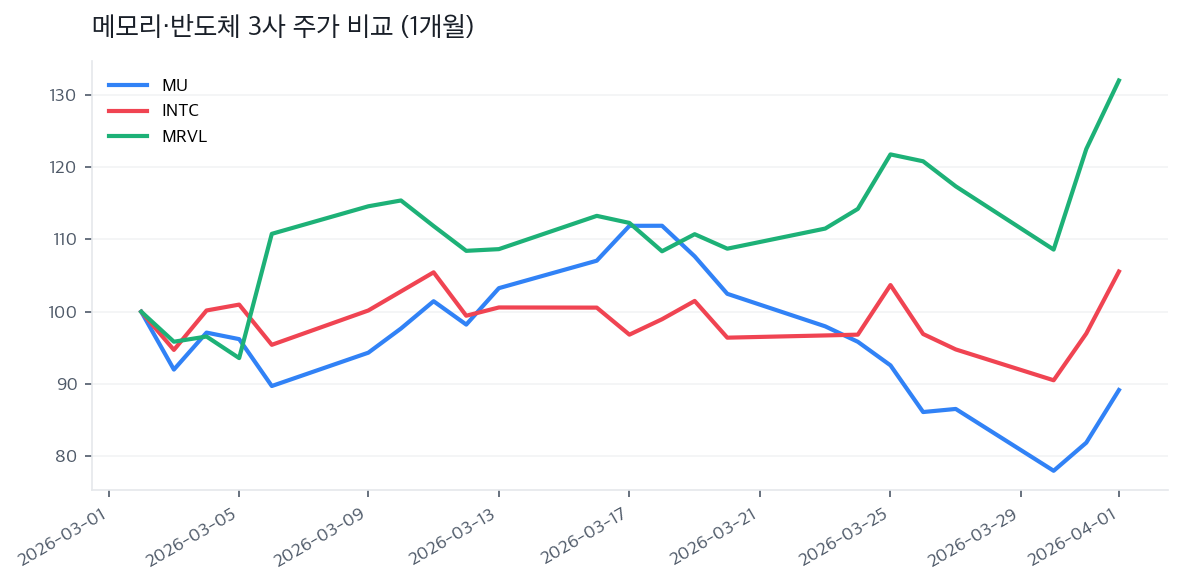 메모리·반도체 3사 주가 비교 (1개월)