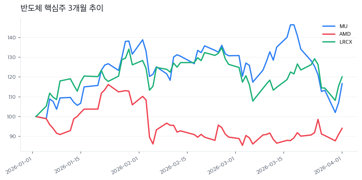 반도체 핵심주 3개월 추이