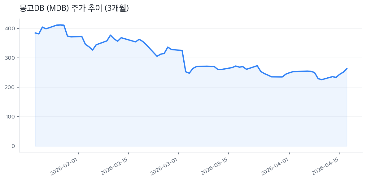 몽고DB (MDB) 주가 추이 (3개월)
