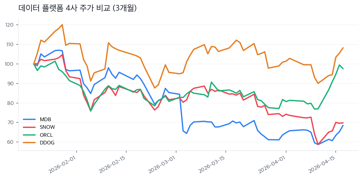 데이터 플랫폼 4사 주가 비교 (3개월)