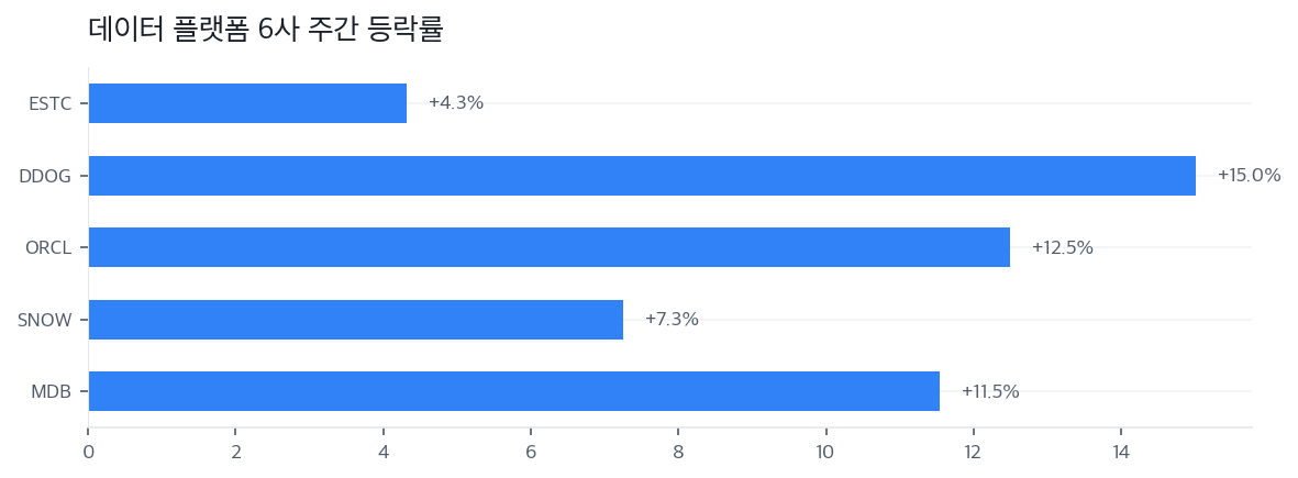 데이터 플랫폼 6사 주간 등락률
