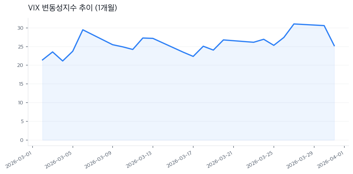 VIX 변동성지수 추이 (1개월)