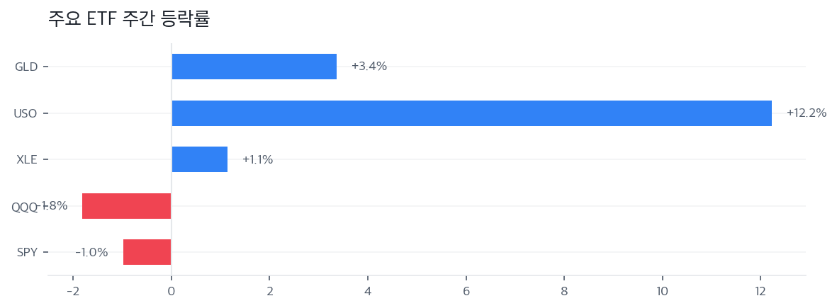 주요 ETF 주간 등락률