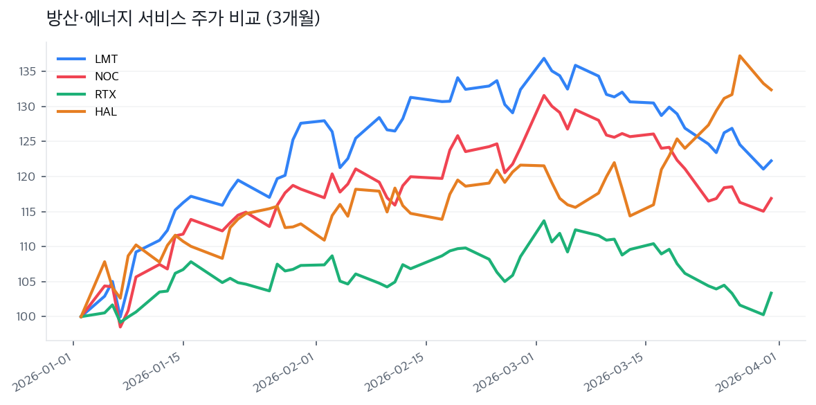 방산·에너지 서비스 주가 비교 (3개월)