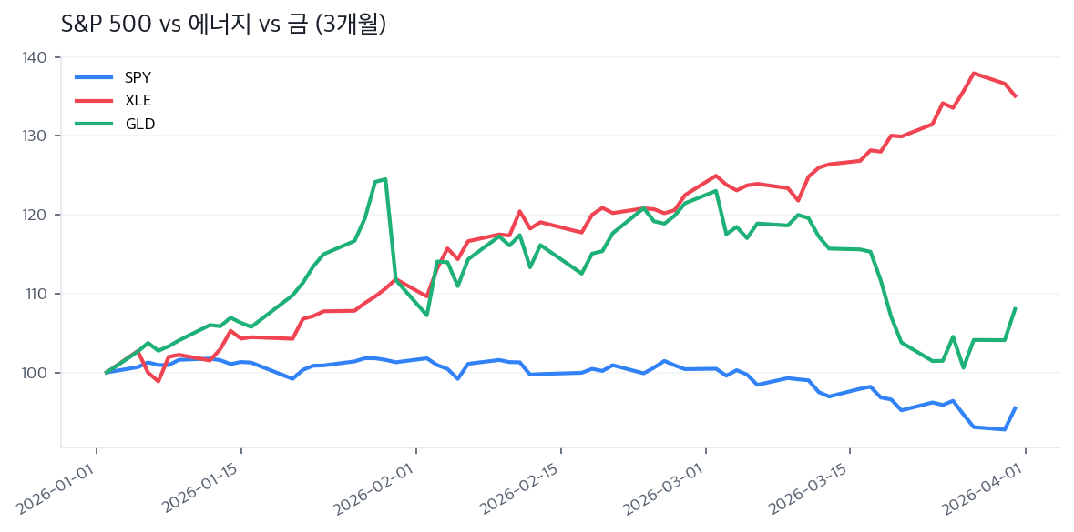 S&P 500 vs 에너지 vs 금 (3개월)